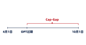 cap-gap 时间图
