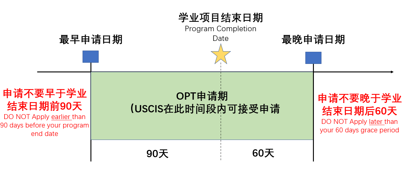 OPT申请最全指南，这几个雷千万别踩！ — 野火教育