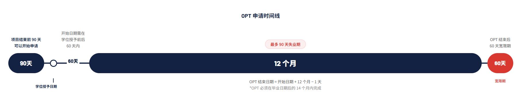 OPT timeline-1