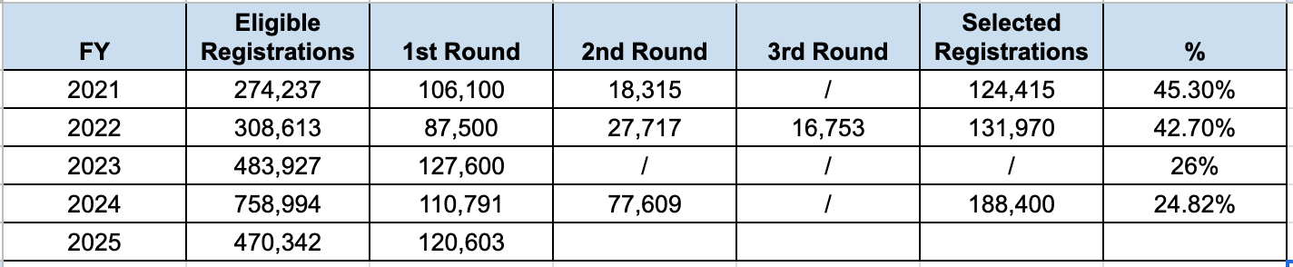 h1b second lottery 2025 fy