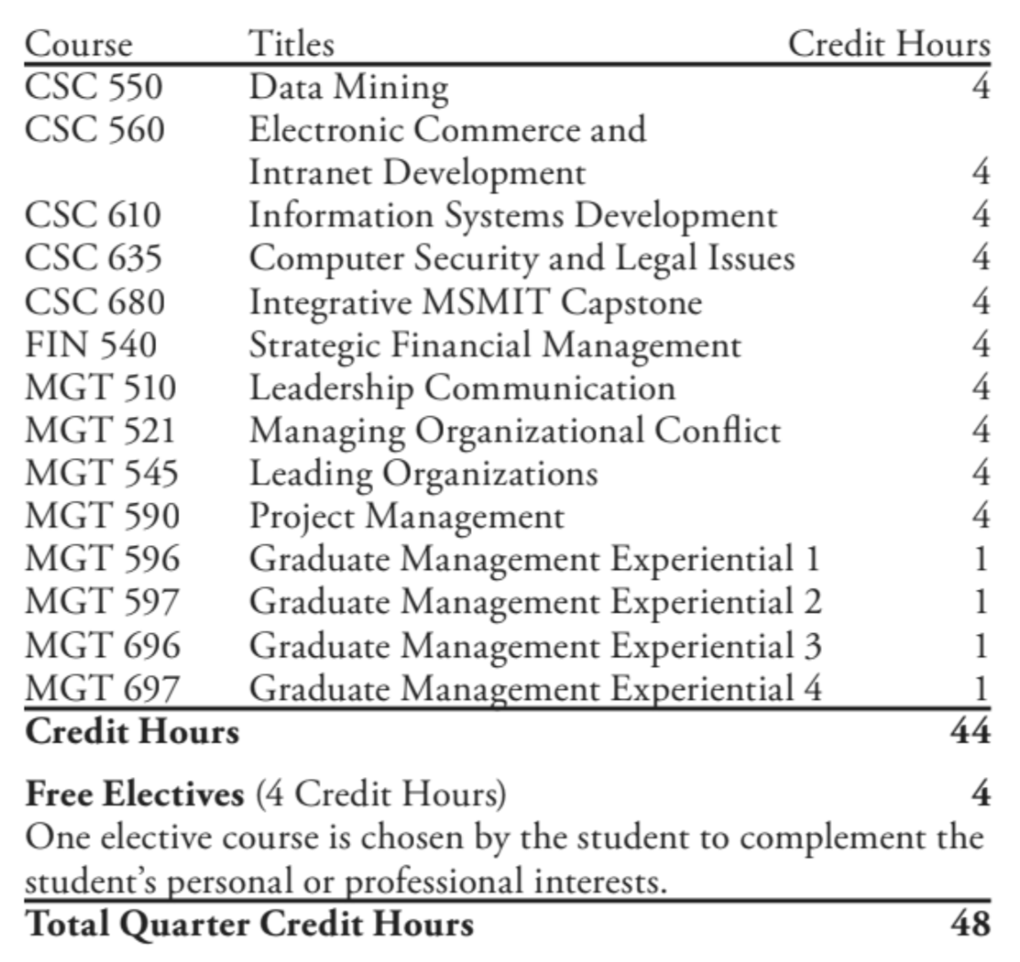 Master of Science in Managing Information Technology 信息技术管理硕士