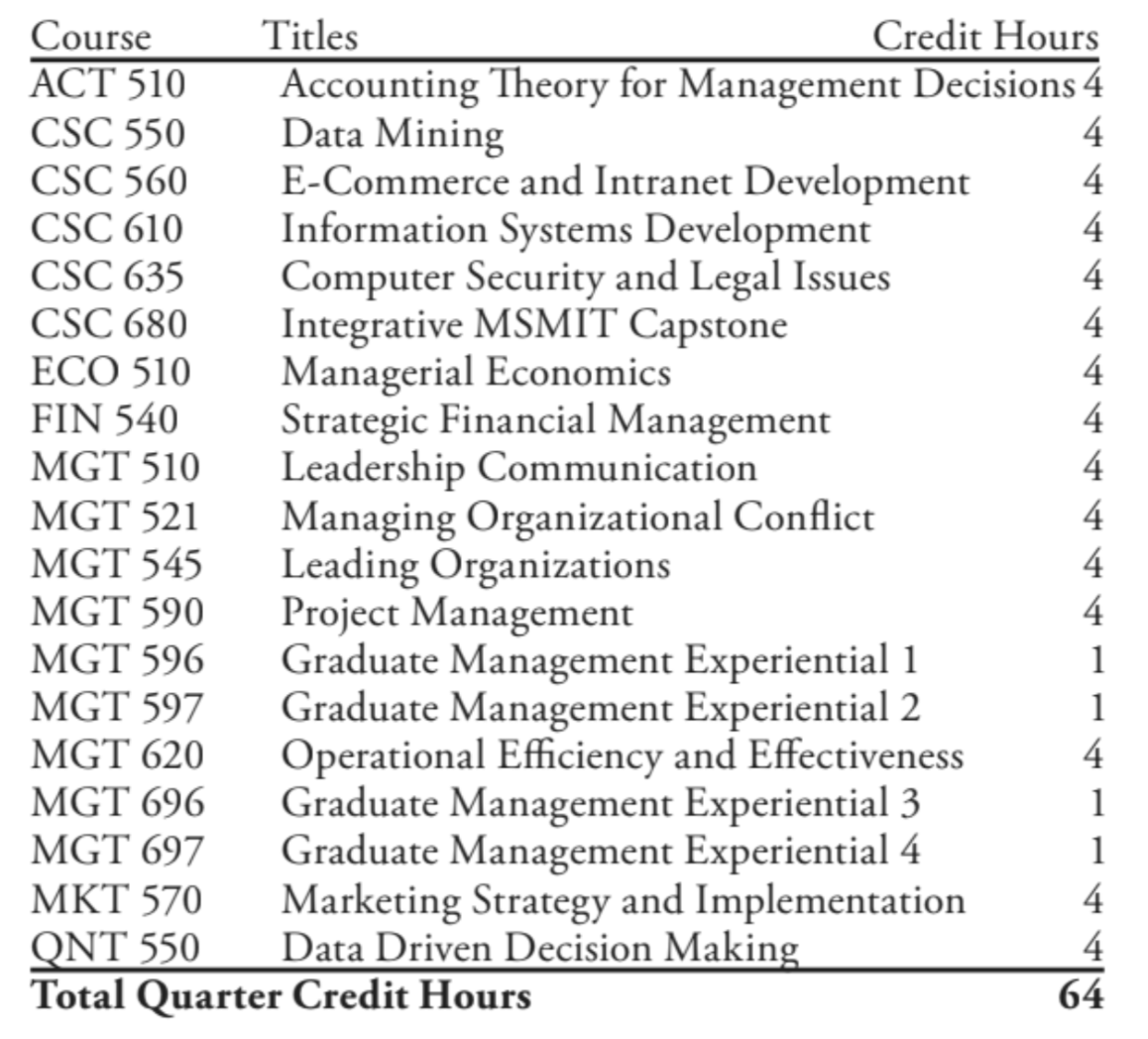 双学位硕士（MBA&MSMIT）